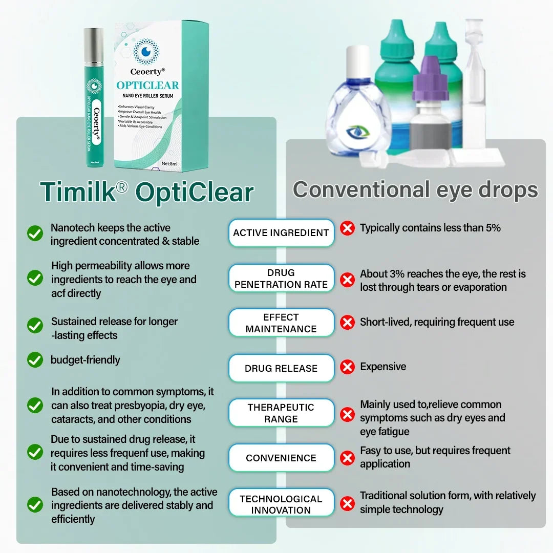 Ceoerty® OptiClear Nano Eye Roller Serum